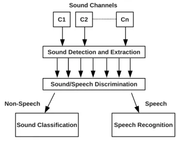 Fig. 1. Sound Analysis System in the Sweet-Home Project.