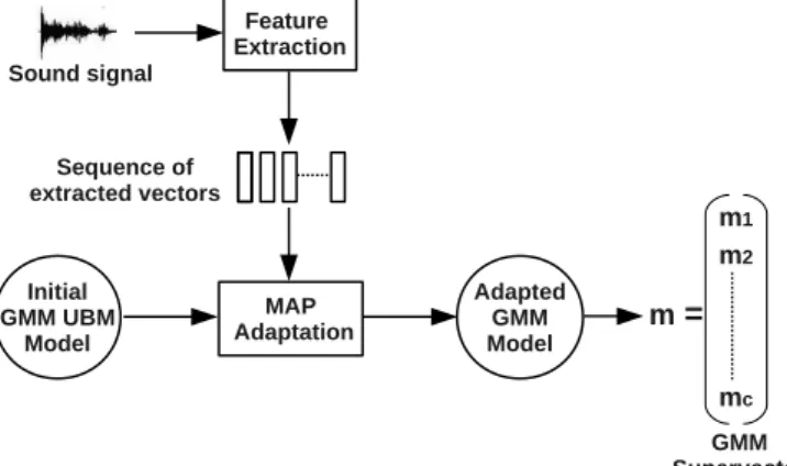 Fig. 2. GMM Supervector mapping process