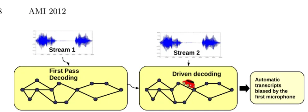Fig. 3. DDA used with two streams : the first stream drives the second stream