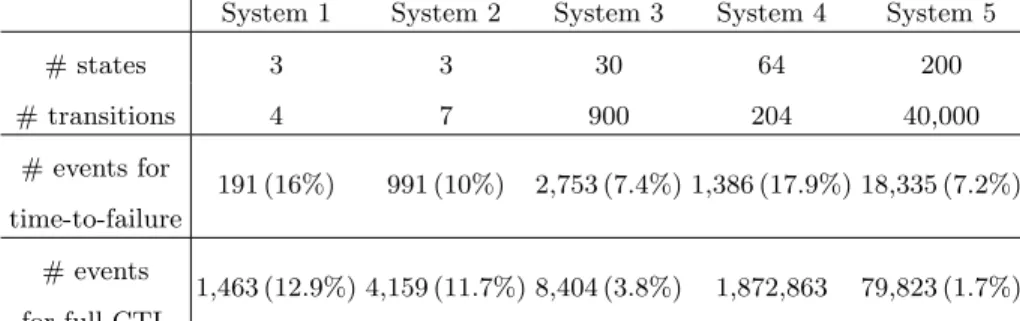Table 1: Average number of observed events N (and relative standard deviation in parenthesis) given ε = 0.1 and δ = 0.05 for a time-to-failure property and for the full CTL logic using the refined conditioning Cond.