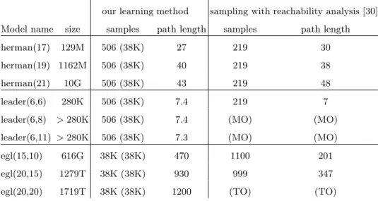Table 2: Results for ε = 0.01 and δ = 0.001 of our algorithm compared with sampling with reachability analysis [30], as reported in [14], page 20