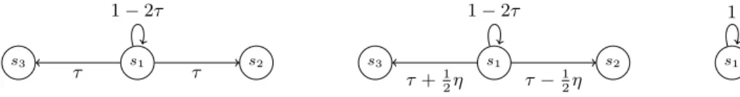 Figure 3: Three DTMCs A, A, ˆ B ˆ (from left to right), with 0 < η < 2τ < 1