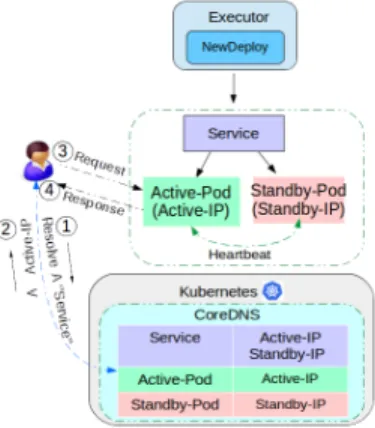 Figure 3. Overview of the Active-Standby mechanism in Fission deliver  function service(active instance)  function service(passive instance)KubernetesCoreDNSPar