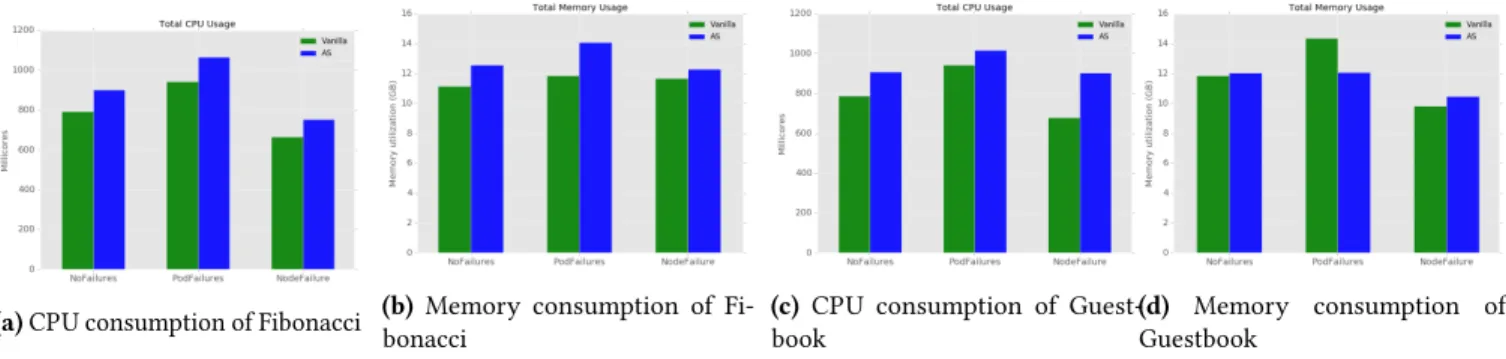 Figure 11. CPU and memory consumption for Fibonacci and Guestbook application in Fission AS and vanilla without and with failures (pod and node failure)