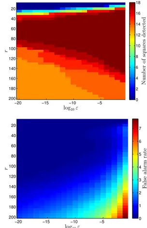 Fig. 3. Number of squares detected and false alarm rate for different values of r and ε.