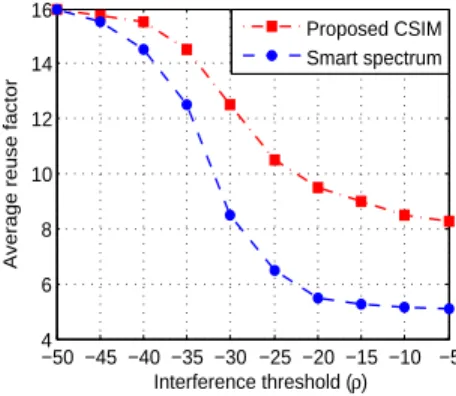Fig. 5 shows the average reuse factor, denoted by avgRF, versus the interference threshold, denoted by ρ, for all WBANs.