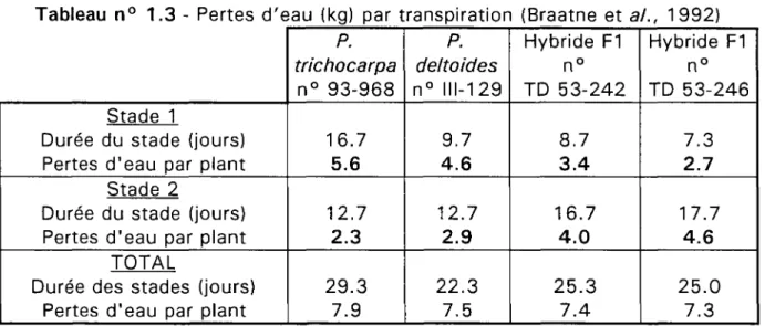 Tableau n° 1.3 - Pertes d'eau (kg) par transpiration (Braatne et al., 1992)
