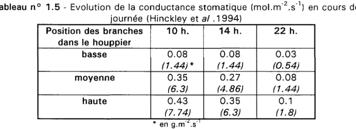 Tableau n° 1.5 - Evolution de la conductance stomatique (mol.m&#34; 2 .s&#34; 1 ) en cours de journée (Hinckley et al .1994)