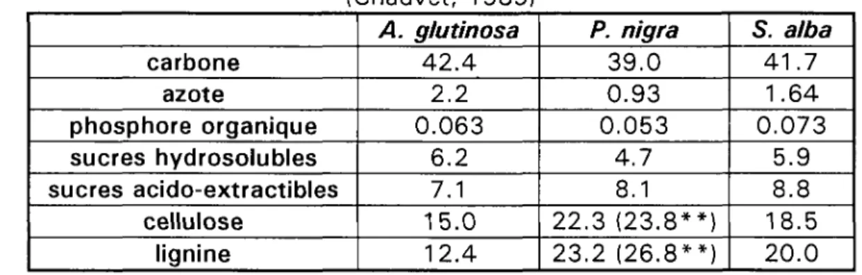 Tableau n° 2.1 - Composition initiale moyenne (*) des feuilles de trois espèces (Chauvet, 1989) carbone azote phosphore organique sucres hydrosolubles sucres acido-extractibles cellulose lignine A
