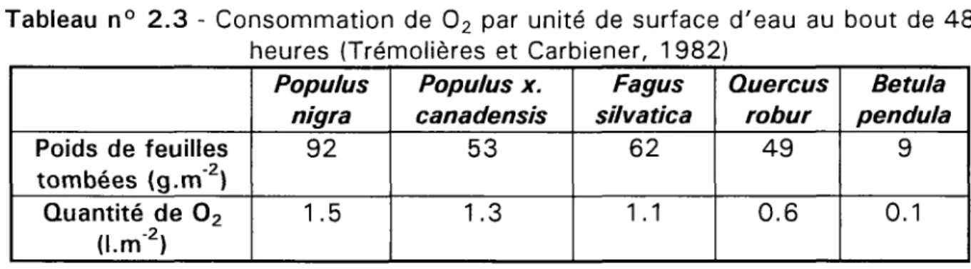 Tableau n° 2.3 - Consommation de O 2  par unité de surface d'eau au bout de 48 heures (Trémolières et Carbiener, 1982)
