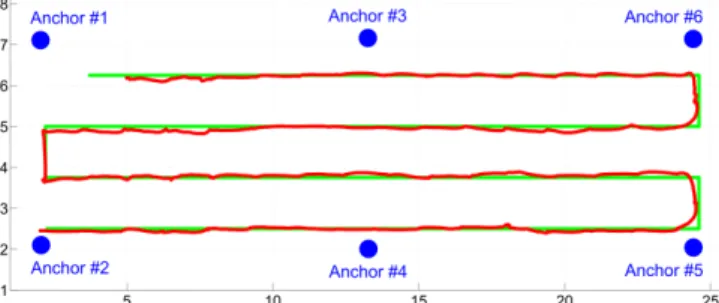 Fig. 2. BAST results: blue dots are anchors, red one is the mobile and green curve ideal trajectory