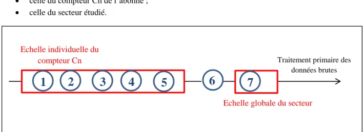 Figure 9 : Les étapes du pré-traitement des données brutes de sectorisation et leurs échelles respectives 