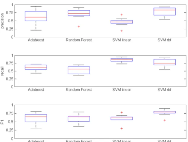 Figure 9: Classifiers evaluation on box plots of the preci- preci-sion, recall and F-1 scores.