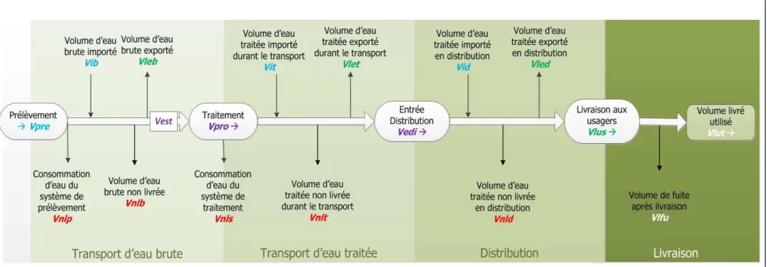 Figure 6 : Représentation schématique identifiant l'origine et la destination des volumes du système d'AEP (bilan volumique) 