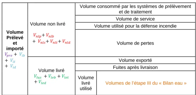 Tableau 1 : Bilan volumique complet du système d'AEP 