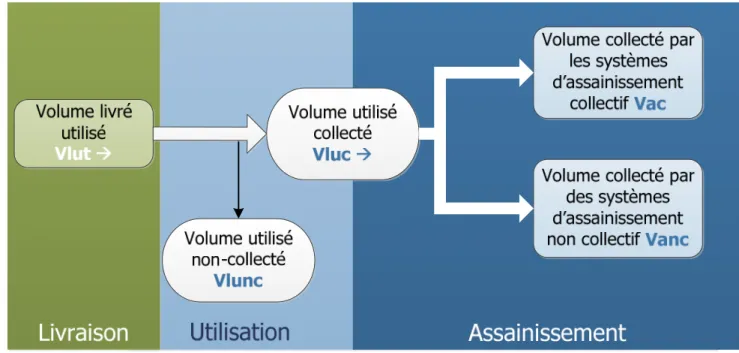 Figure 7 : Représentation schématique de la destination des volumes livrés et utilisés par les usagers du  système d'AEP 