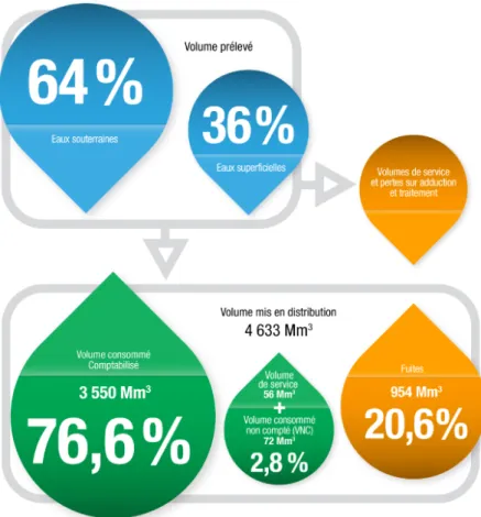 Figure 1 : Bilan des volumes mobilisés par les systèmes d'eau potable français en 2012 (SISPEA  (AFB) - DDT(M))  