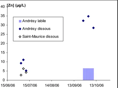 Figure 2. Résultats des campagnes de mesure Zn dissous et labile Saint-Maurice/Andrésy 2006 