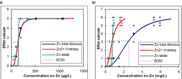Figure 3 a et b. Courbes de toxicité du Zinc sur Daphnia Magna en matrice eau minérale(a)  et matrice  Seine (b)  