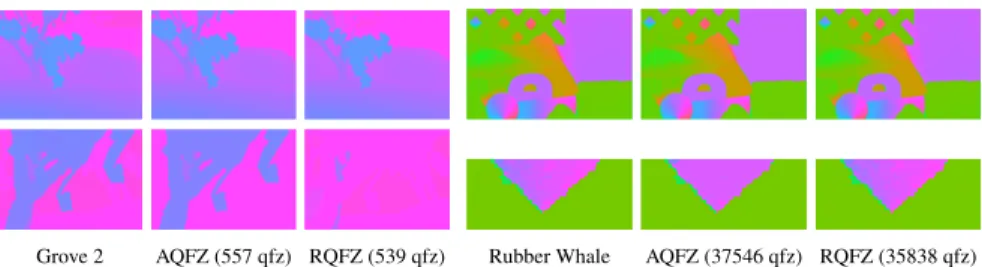 Fig. 8: Colored results (w.r.t. color coding in Fig. 2) of computing angular distance (AQFZ) and reference (RQFZ) based quasi-flat zones from the orientation of optical flow data (top line), and related close-ups (bottom line).