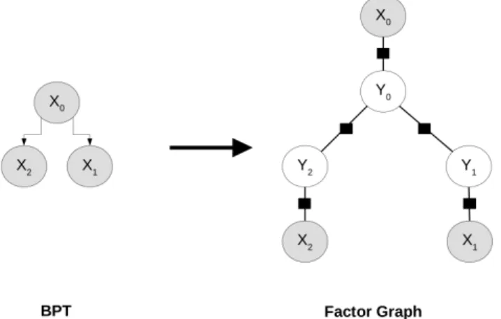 Fig. 2: Inducing a factor graph from a 3-BPT