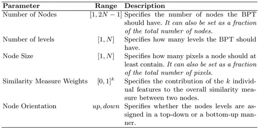 Table 2: BPT construction parameters Parameter Range Description