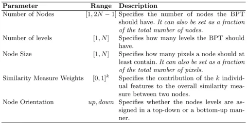 Table 2: BPT construction parameters Parameter Range Description