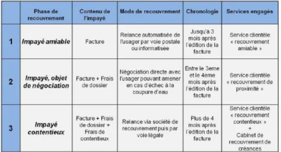 Tableau 10 :  Exemple de procédures de recouvrement de l’impayé de facture mises en place  par  un  distributeur  d’eau  privé :  le  cas  de  Suez  dans  le  cadre  de  son    contrat  de  gestion déléguée du service d’eau à Bordeaux Métropole 