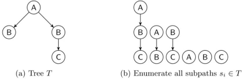 Fig. 1: A tree T and all its subpaths s i , that may have multiple occurrences in T : h(s i , T ) = 2 for s 2 = (A → B) and s 5 = (B) ; h(s i , T ) = 1 otherwise.