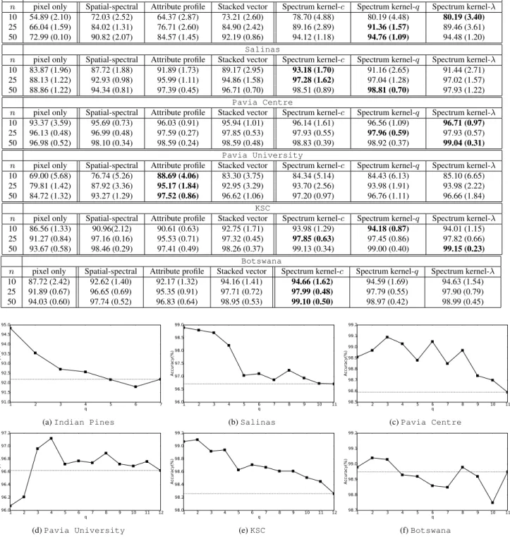 Fig. 3: The overall accuracies of q-spectrum kernel with different lengths q using n = 50 training samples per class