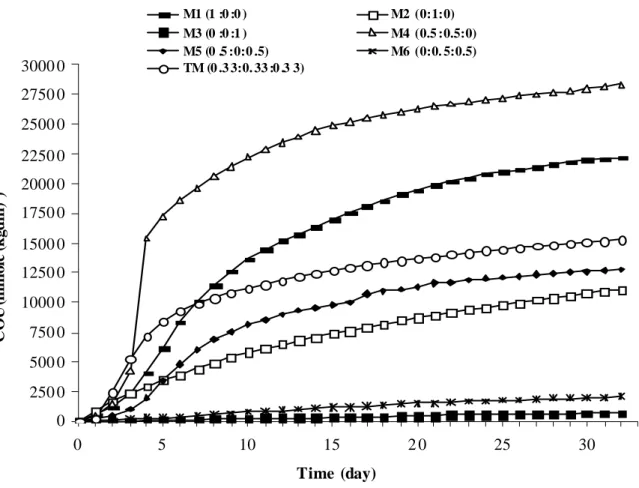 Figure 11 Cumulative oxygen uptake (COU) for formulas of food waste (FW), yard  trimmings (YT) and wood chips (WC) during 32 days of respiratory