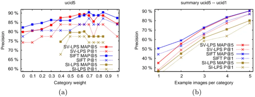 Fig. 1: The results for the nal version of the desriptors expressed in terms of mean