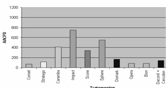 FIGURA 1- Níveis de pinta-preta medidos pela Área abaixo da curva de progresso da  doença  em  experimento  de  campo  pulverizados  com  fungicidas  no  controle da doença