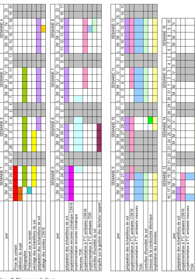 Figure 7: Diagramme de Gant