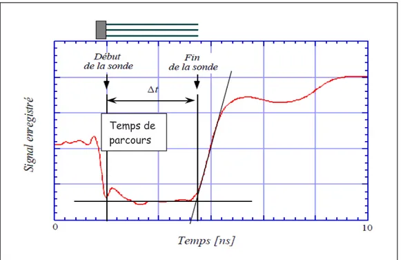 Figure 12 : Différentes parties d’un signal TDR.
