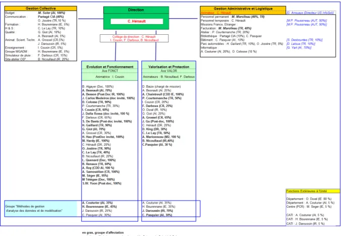 Figure 5 : Organigramme de l’unité Science du Sol. 