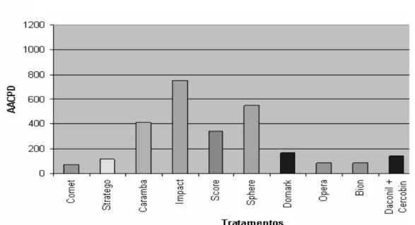 FIGURA 1- Níveis de pinta-preta medidos pela Área abaixo da curva de progresso da doença   em   experimento   de   campo   pulverizados   com   fungicidas   no controle da doença