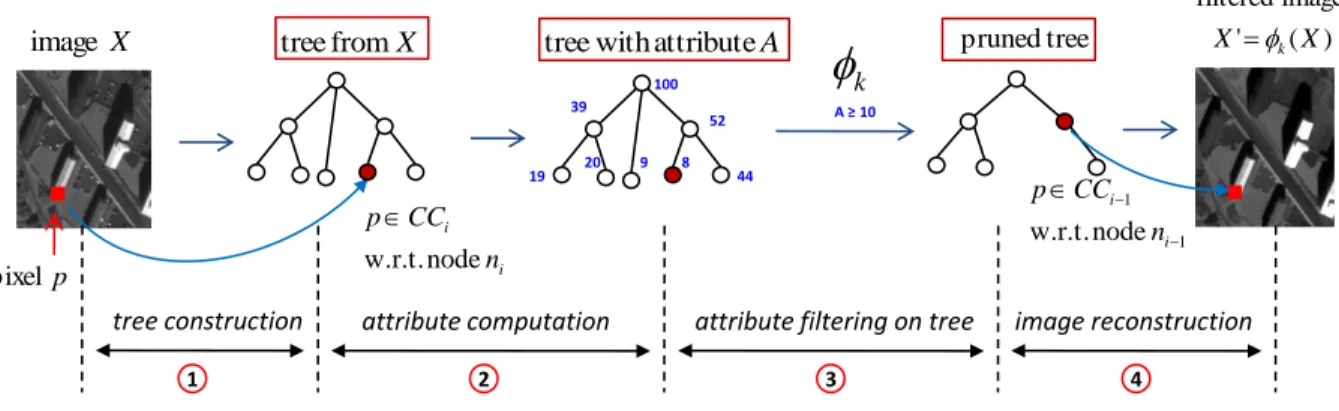 Fig. 1. The AP generation framework which involves four main stages: tree construction, attribute computation, tree-based attribute filtering (pruning) and image reconstruction from filtered (pruned) tree.