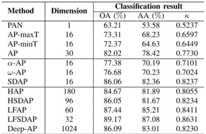 TABLE II