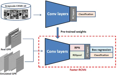 Fig. 3. Proposed framework for buried object detection from GPR B-scan images.