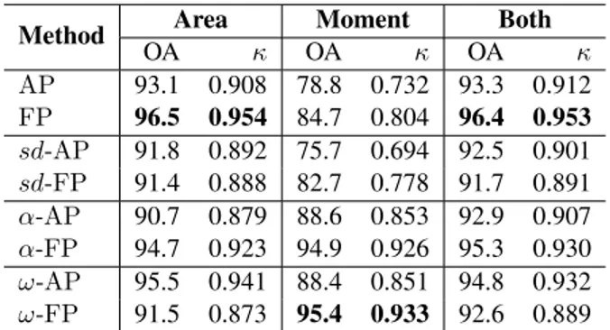 Table 1: Comparison of classification performance on the Reykjavik data yielded by APs and FPs from different trees.