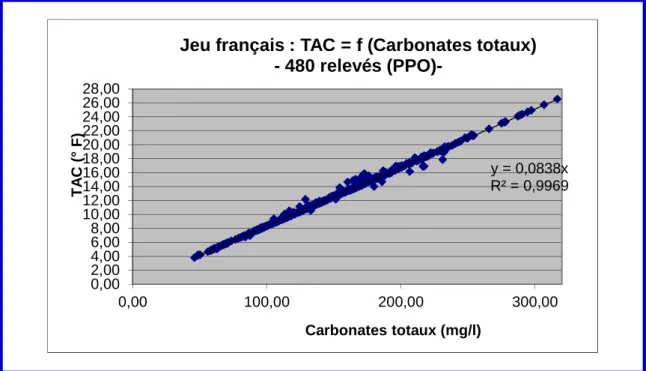 Figure 3 : Reconstitution de données manquantes à l'aide de la régression  TAC /Carbonates totaux 