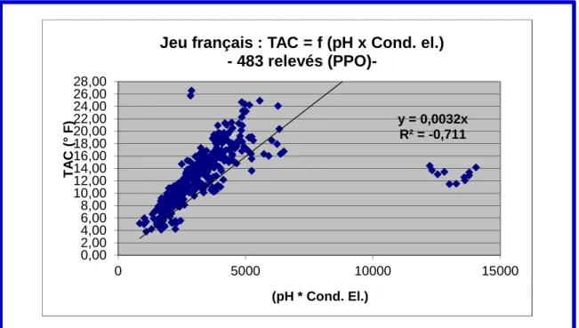 Figure 5 : Régression linéaire tout-venant entre (pH * Cond. El.) et TAC   (sur 483 doublets de données existantes) 