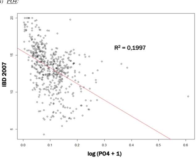 Figure 12: relation linéaire entre IBD 2007 et log (PO4 + 1) (moyenne annuelle) sur le jeu de données 