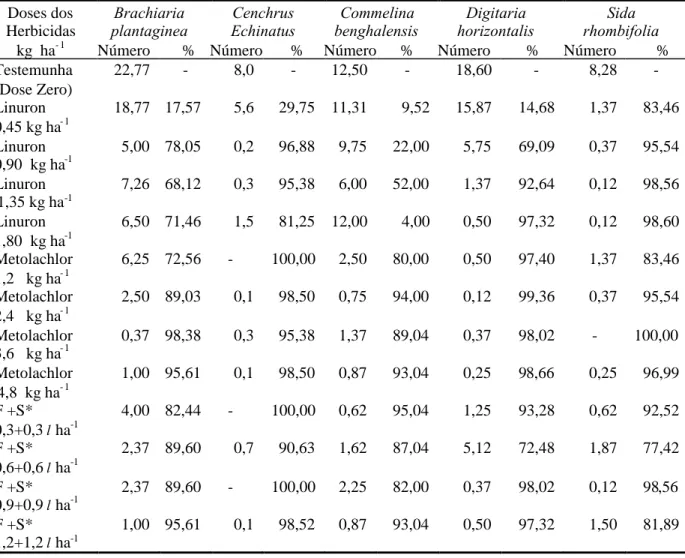 TABELA 2. Média do número de plantas daninhas e percentagem de controle aos 25 dias após a semeadura do feijão em função das doses dos herbicidas, Linhares, ES, 1994.