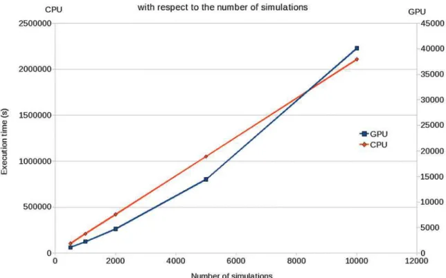 FIG. 4. Evolution of the execution time with respect to the number of simulations.
