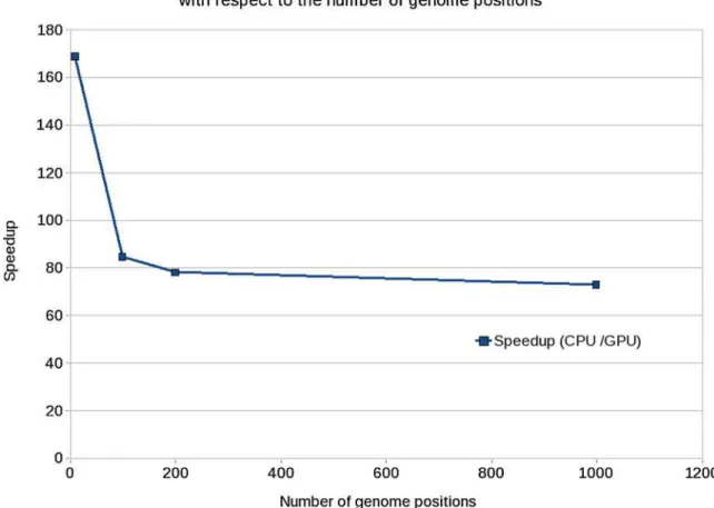 FIG. 9. Speedup with respect to the number of genome positions.