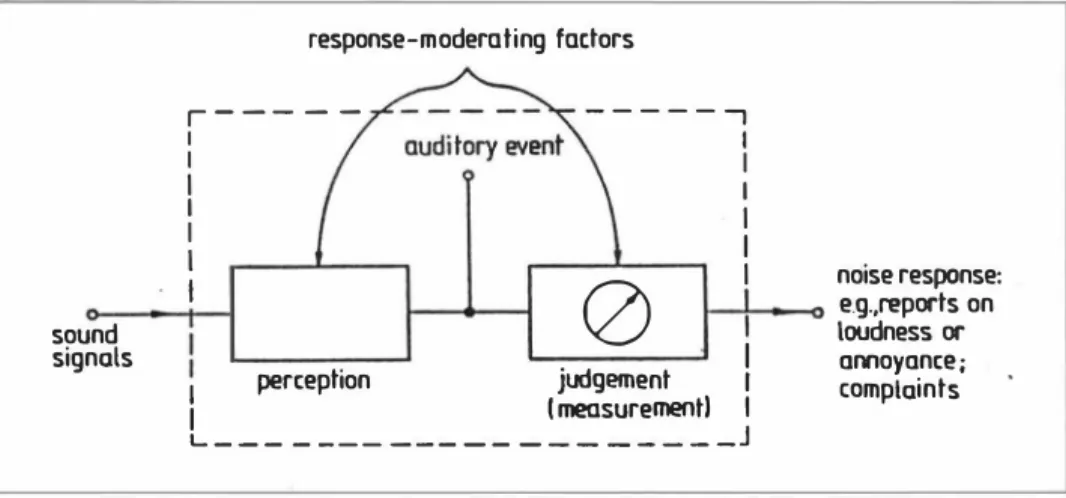 Fig. 1 :  Schematic of a subiect when evaluating  noise.  Sound is presented to  the  input and  gives ri se to the perception of an auditory event which on/y the subiect itself con direct/y obser· 