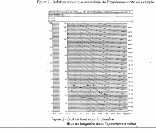 Figure  2  - Bruit de fond dans la  chambre 