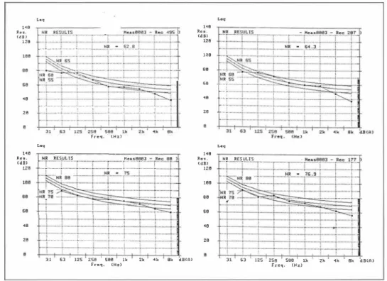 Figure  4  ·  Différents spectres de bruit routier 